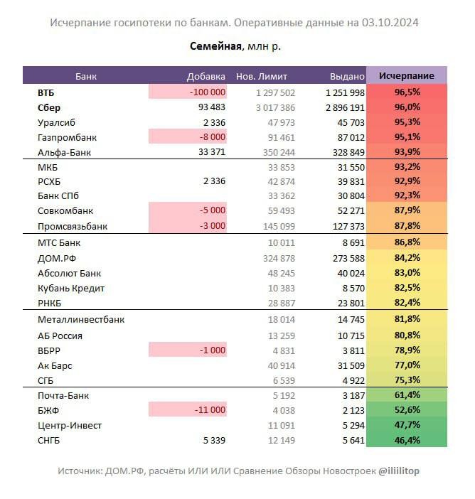 🏠 Лимиты по «семейке» перераспределили между банками.  Их хватит лишь до ноября.
