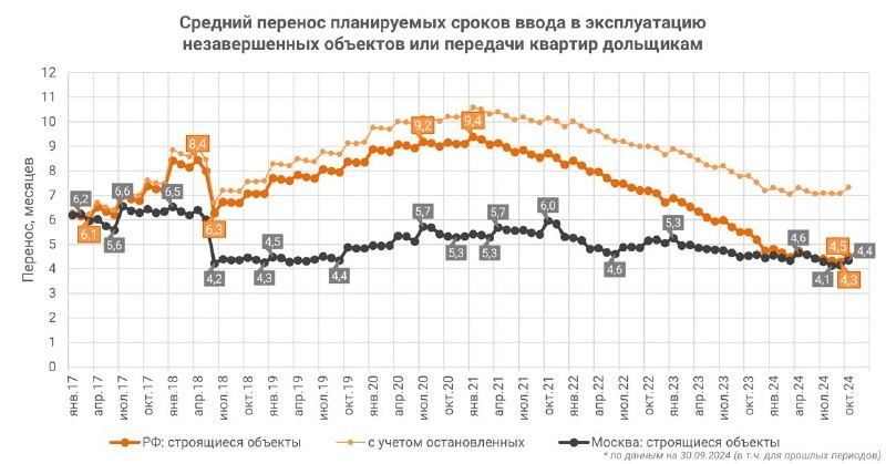 👨‍💼 Российские застройщики сократили перенос планируемых сроков ввода новостроек за год на 18% до 4,5 месяца – ЕРЗ.РФ