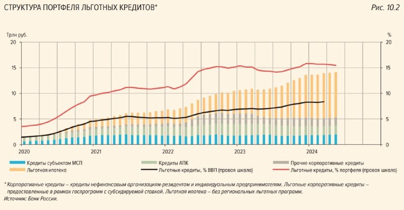 📊 Самое крупное направление льготного кредитования в РФ в наши дни – ипотека с господдержкой.