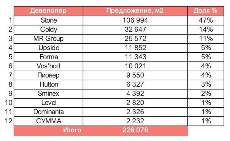 Кто из крупных девелоперов в офисной Москве сможет не уронить продажи во 2 полугодии 2024 года?