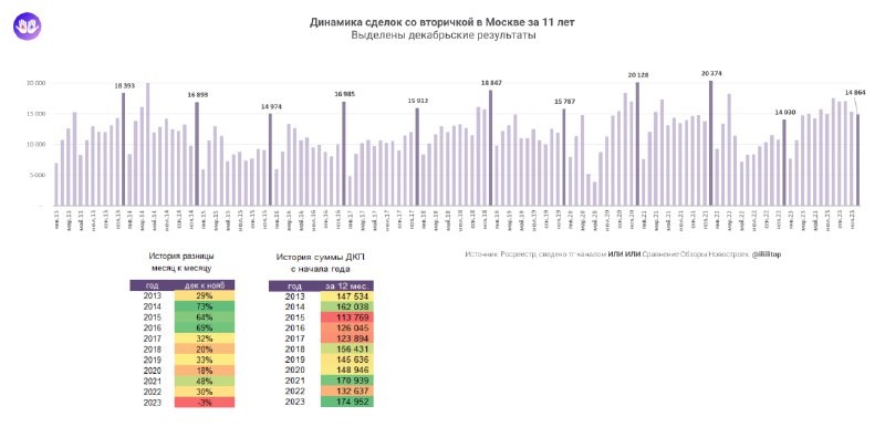 Динамика сделкой со вторичными квартирами за 11 лет.