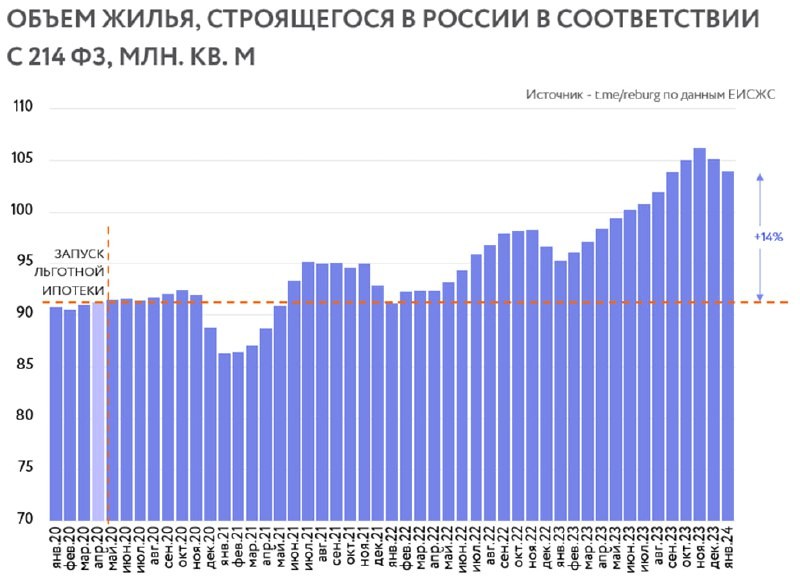 По итогам января 2024 года объем жилья в стадии строительства в России сократился до 105 млн. кв. м.