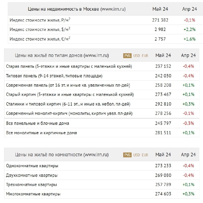 📉 По данным IRN, снижение цен на вторичное жилье в Москве, начавшееся в апреле, продолжилось в мае.