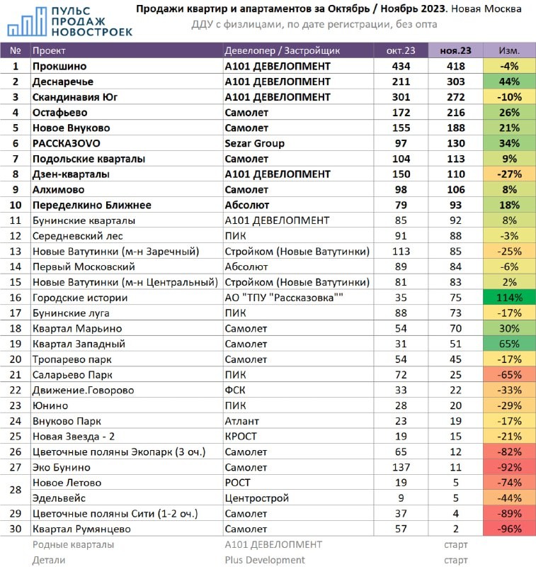 ⚡️ В лидерах проекты девелоперов A101, Sezar Group, Абсолют, Самолёт, Стройком, Plus Development.