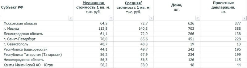 Данные Единой информационной системы жилищного строительства: средняя себестоимость метра по регионам.