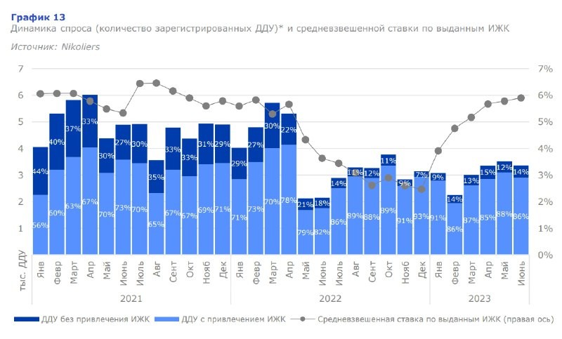 Спрос на квартиры в Санкт-Петербурге продолжает оставаться сдержанным, сообщается в обзоре Nikoliers.