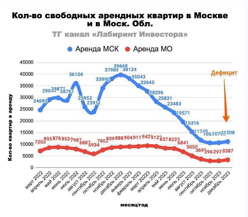Количество свободных арендных квартир в Москве и Московской области.