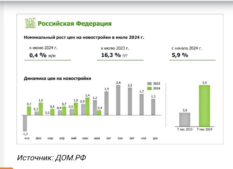 В июле цены на жилье в первичном рынке России выросли на 0,4%.