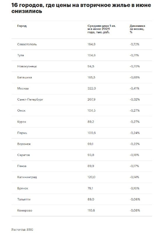 📉  В июне, по данным SRG, снижение цен на вторичное жилье зафиксировано в 16 российских городах из 50 исследуемых.