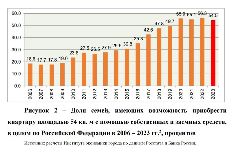 📉 Доля семей, имеющих возможность приобрести квартиру площадью 54 кв. м с помощью собственных и заемных средств, снизилась.