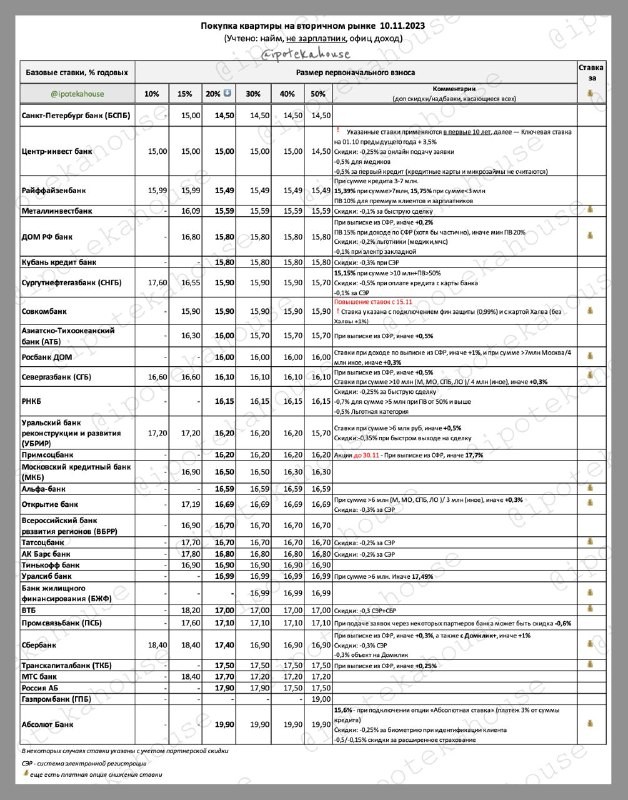 📌 Покупка квартиры на вторичном рынке. Ставки по ипотеке (10.11.2023) . Все очень быстро меняется .