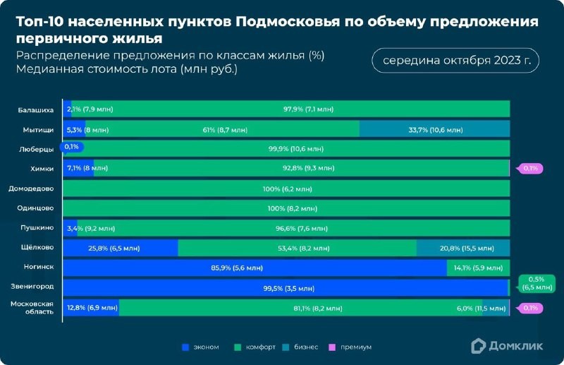 В большинстве населённых пунктов доля такого жилья превышает 80%.