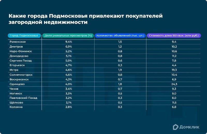 Раменское, Дмитров и Наро-Фоминск лидируют по спросу на загородные дома.