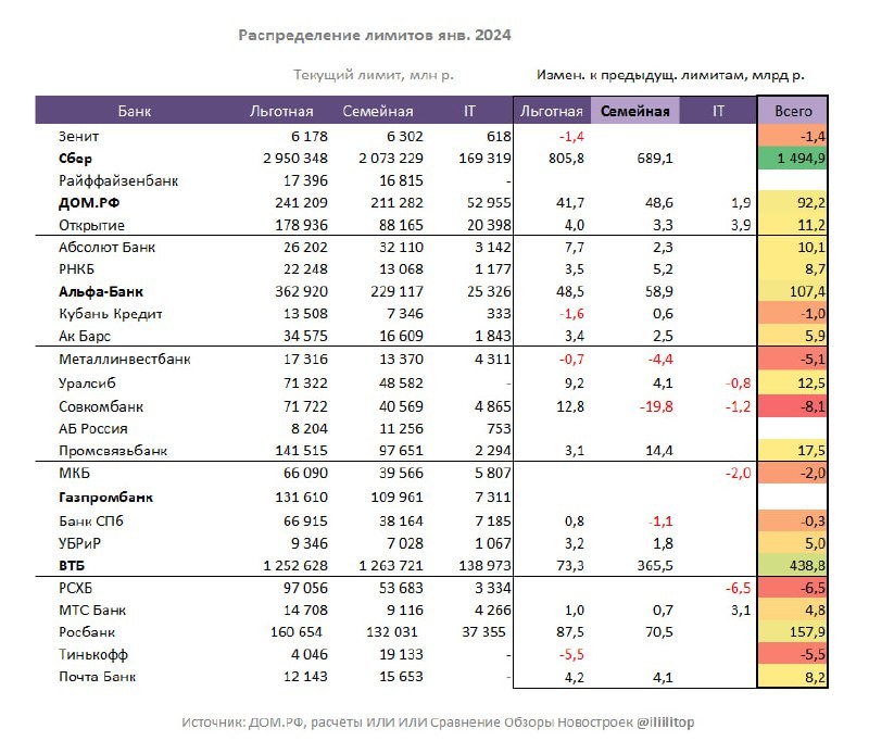 ⚡️ЦБольше добавили Сберу и ВТБ. Немного забрали у Совкомбанка. Ждем нового перераспределения от ДОМрф.