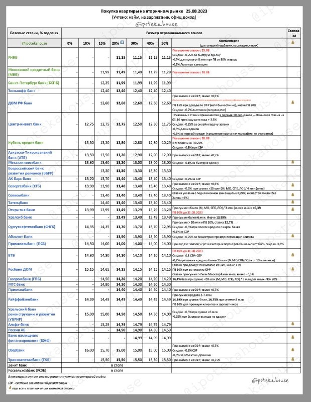 Покупка квартиры на вторичном рынке. Ставки по ипотеке (25.08.2023).
