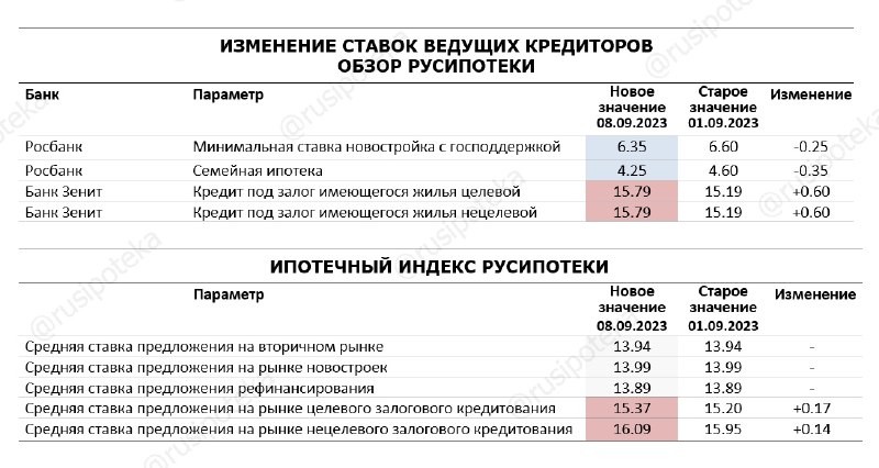 Изменение Ипотечного индекса Русипотеки за прошедшую неделю. Ставки меняли Росбанк и Банк Зенит.