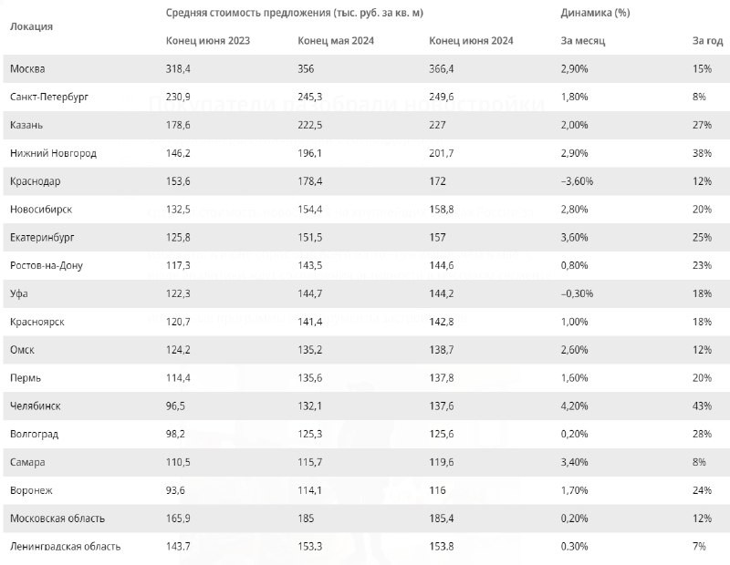 📈  Средняя стоимость первичной недвижимости на 18 крупнейших региональных рынках РФ, по данным Циан, выросла.