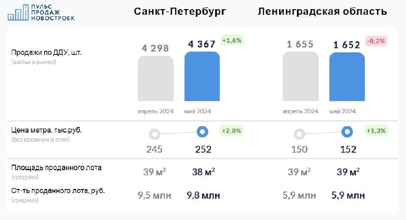 Санкт-Петербург и Ленинградская область. Май 2024. Итоги продаж по ДДУ.