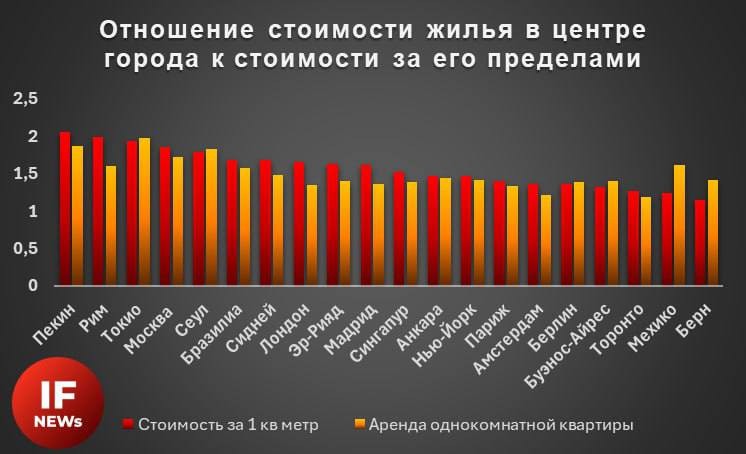 😱  Команда IF News собрала статистику по мировому рынку жилья на основе данных агрегатора Numbeo.