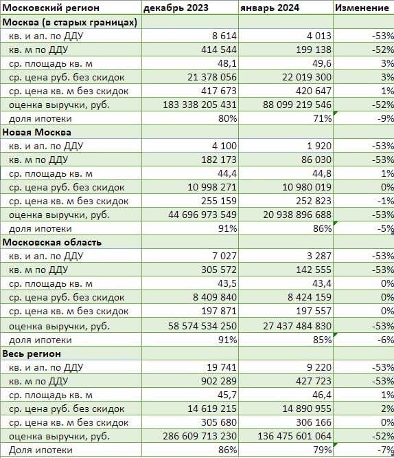 В январе 2024 года зарегистрированные розничные продажи квартир и апартаментов снизились на 53%.