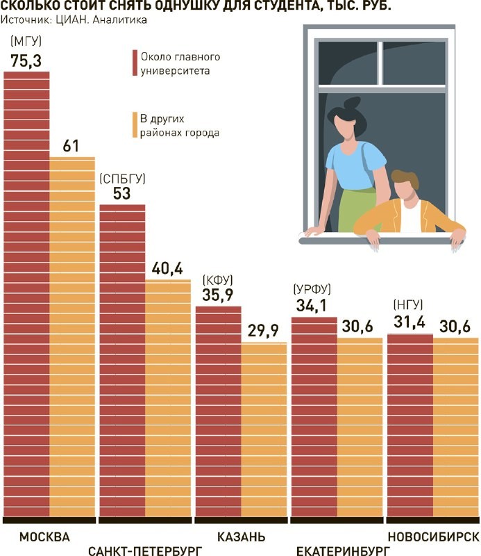 📈 Учитывая растущий спрос на арендное жилье, цены за год выросли на 30 – 40%.