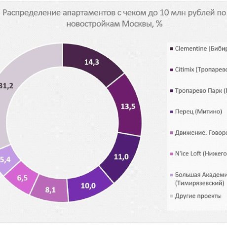 Недорогие апартаменты распределились по четырём адресам.