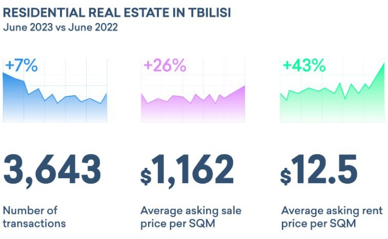 В июне 2023 года в Тбилиси собственников сменили 3643 объекта, что на 7% больше, чем годом ранее.