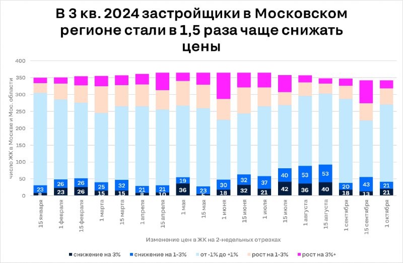 💵  В начале октября вышло с десяток комментариев от аналитиков и профильных СМИ о начавшемся снижении цен.