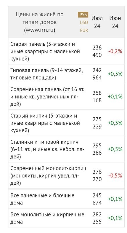 По итогам июля средняя стоимость квадратного метра на вторичном рынке «старой» Москвы выросла на 0,1%.