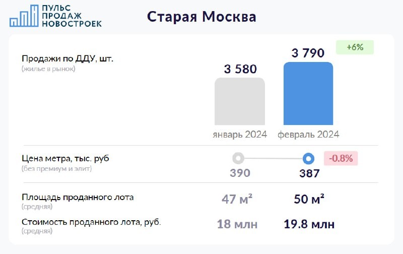 Старая Москва. Февраль 2024. Итоги продаж по ДДУ.   3 790 сделок по ДДУ в феврале 2024 (+ 6% за месяц).