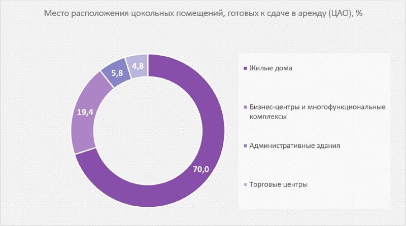 Годовой объем расходов на аренду цокольного помещения в жилом доме составляет 26 тысяч рублей за «квадрат» в центре Москвы 🏢