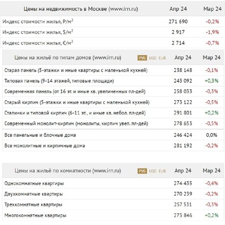Если в I квартале цены на «вторичку» в Москве топтались на месте, то в апреле, по данным IRN, они снизились.