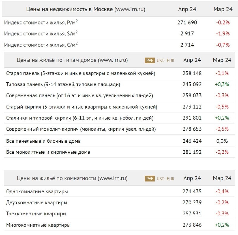Если в I квартале цены на «вторичку» в Москве топтались на месте, то в апреле, по данным IRN, они снизились.
