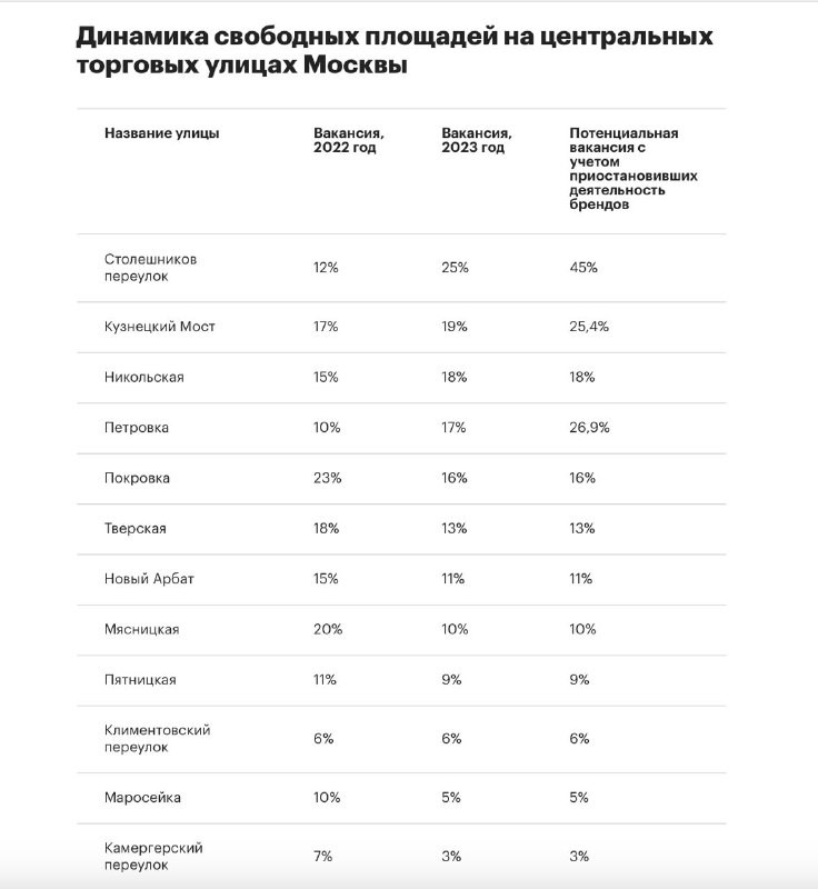 Самая высокая вакансия среди главных торговых улиц Москвы в августе наблюдается в Столешниковом переулке.