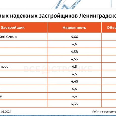 Самые  надежные застройщики Ленобласти.