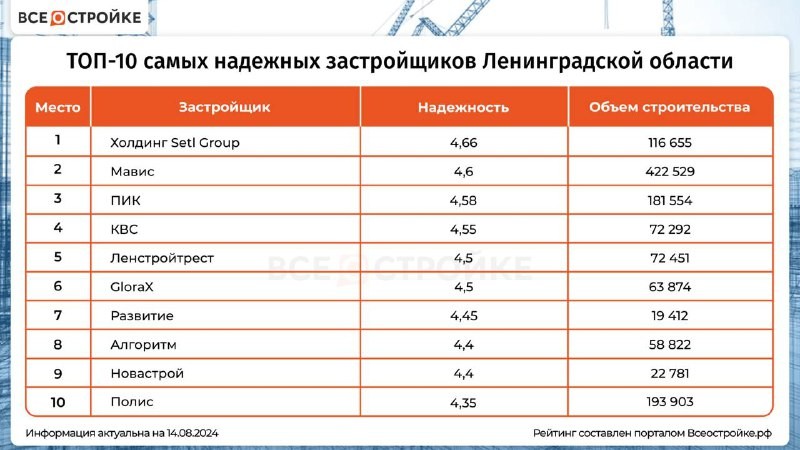 ТОП-10 самых надежных застройщиков Ленинградской области от портала ВсеостройкеРФ.