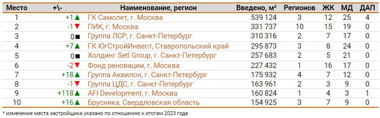 По итогам восьми месяцев первое место в рейтинге ЕРЗ по вводу жилья занял "Самолет".