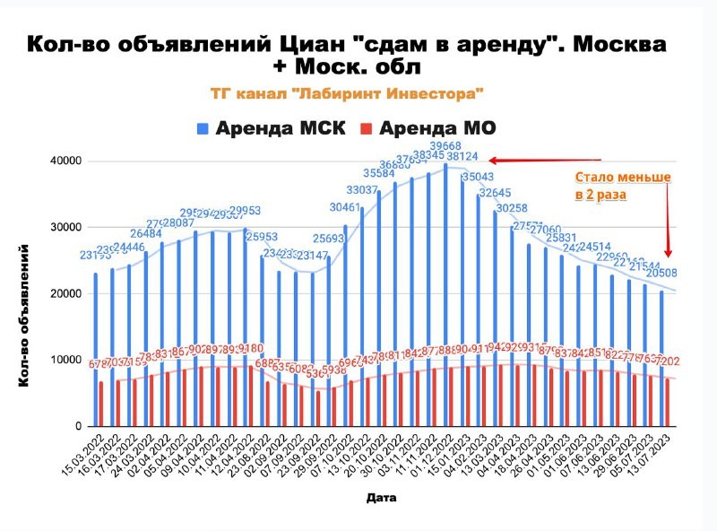 Стремительное снижение количества предложений. Возможен дефицит и рост арендных ставок.