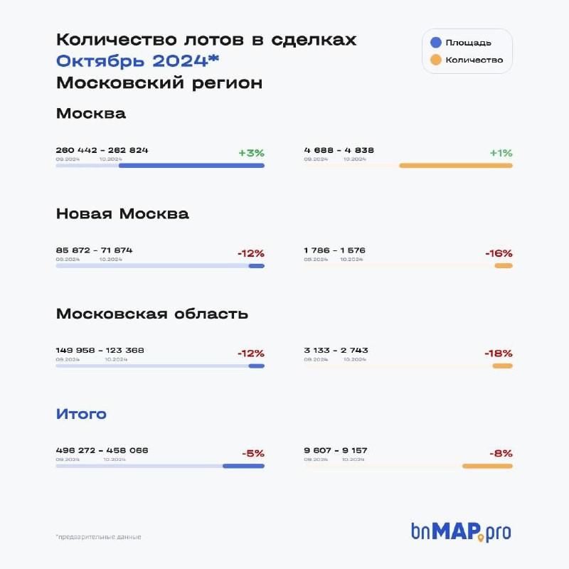 📈 По предварительным данным bnMAP и Dataflat, в октябре число сделок на первичном рынке старой Москвы немного выросло, по о