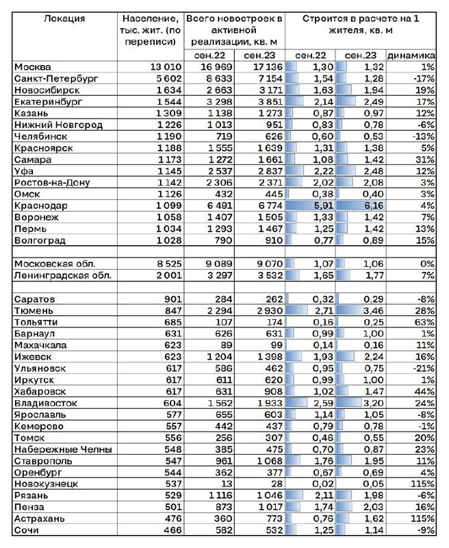 ❤️ В ЦИАН провели анализ обеспеченности строящимся жильем жителей крупнейших городов России.
