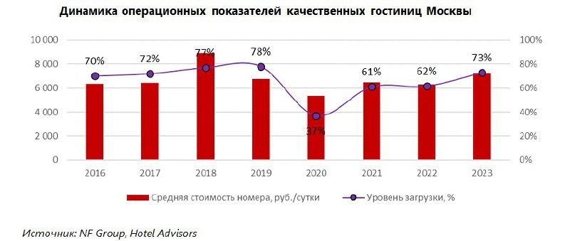 Согласно данным консалтинговой компании NF Group, в Москве в 2023 года у отелей всё было хорошо.