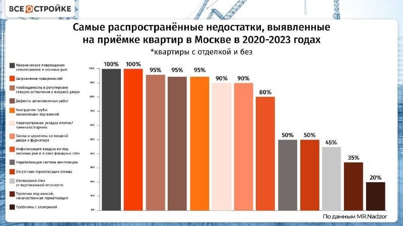 Недостатки новостроек, выявленные на приёмке квартир в Москве в 2020-2023 годах.