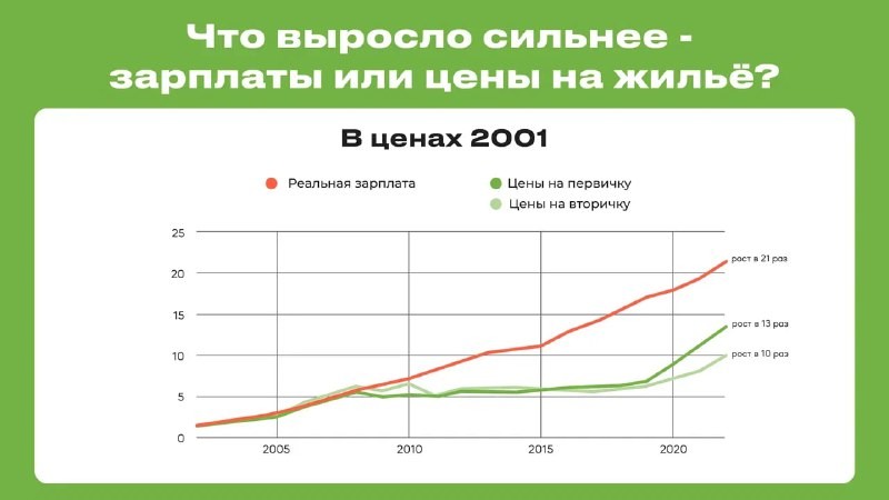 🔎 Что выросло сильнее — зарплаты или цены на жильё?