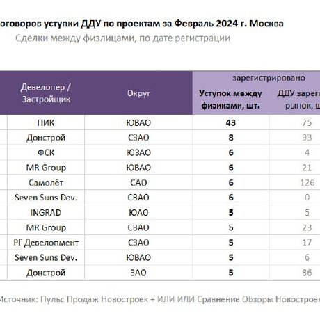 Где больше всего переуступали в феврале.