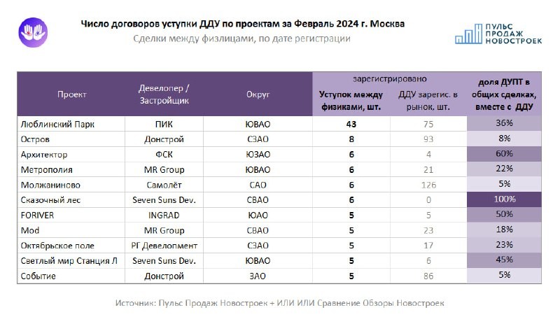 ⚡️ Уступки между физлицами за Февраль 2024 в новостройках Москвы. В лидерах ЖК ПИК, ФСК, Инград, Seven Suns.