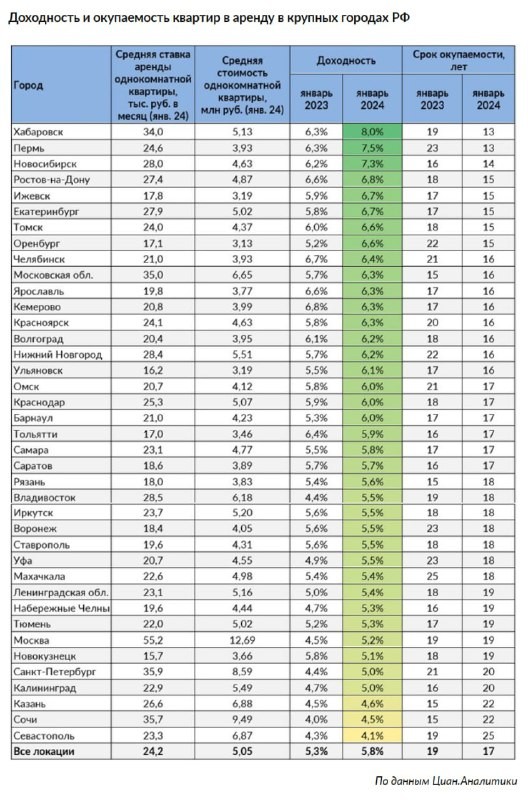 Ответ на него дали эксперты «Циан.Аналитики»: они просчитали доходность от сдачи и срок окупаемости квартир в разных городах.