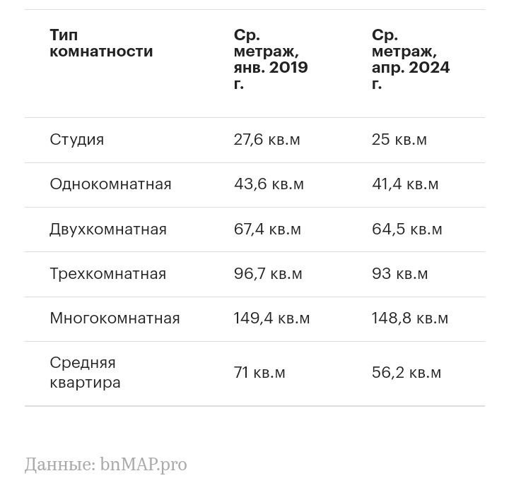 С января 2019 г габариты квартир в новых домах Старой Москвы уменьшились на 26,51% (до 56,2 м2).