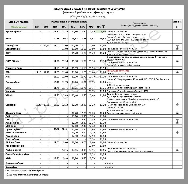 Частный дом и ипотека: ипотечные программы основных банков по состоянию на 24.07.2023.