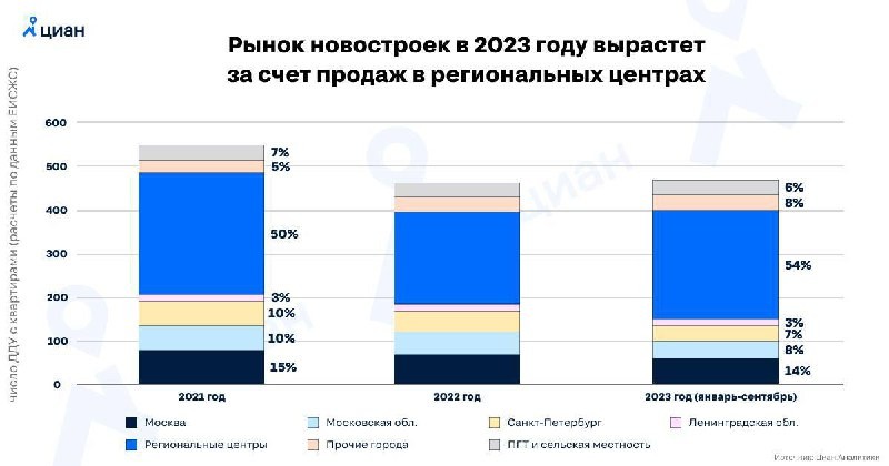 Новые экономические условия изменили географию распределения новостроек по территории страны.