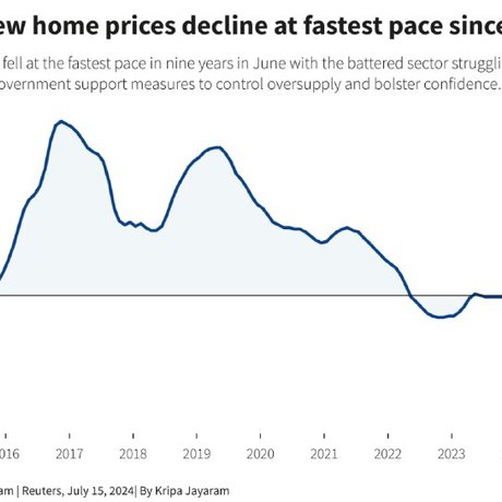 В июне цены на новостройки в Поднебесной упали (-4,5%) самыми быстрыми темпами за последние девять лет.